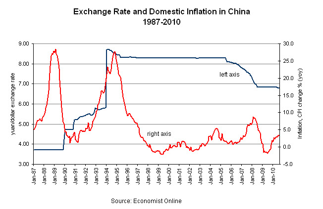 Why China wanted to peg US dollar? Economist Online