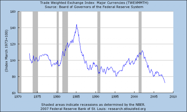 Put dollar depreciation in historical perspective – MG Global Investing